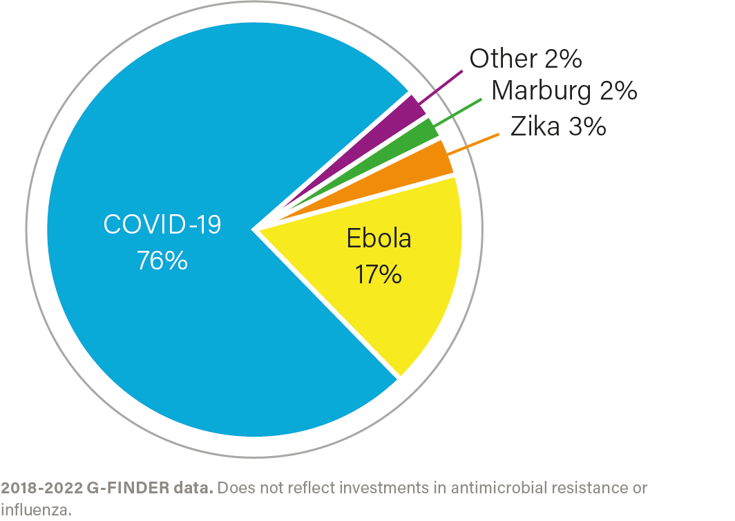 Contributions to global health R&D