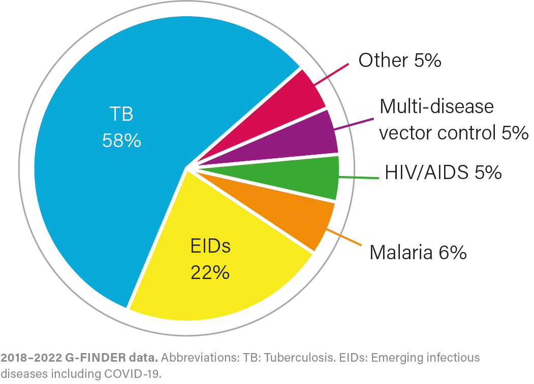 Contributions to global health R&D