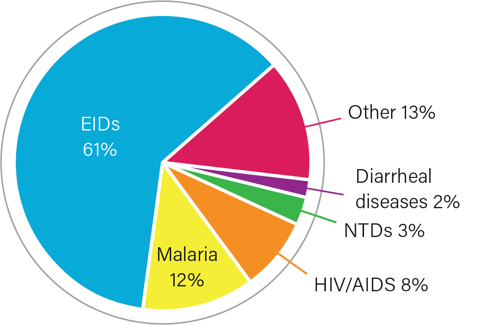 Contributions to global health R&D