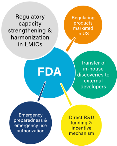 Contributions to global health R&D