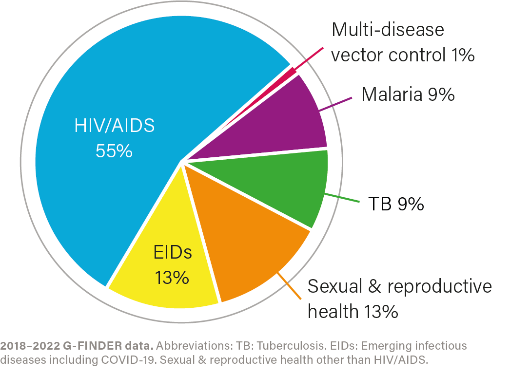 Contributions to global health R&D